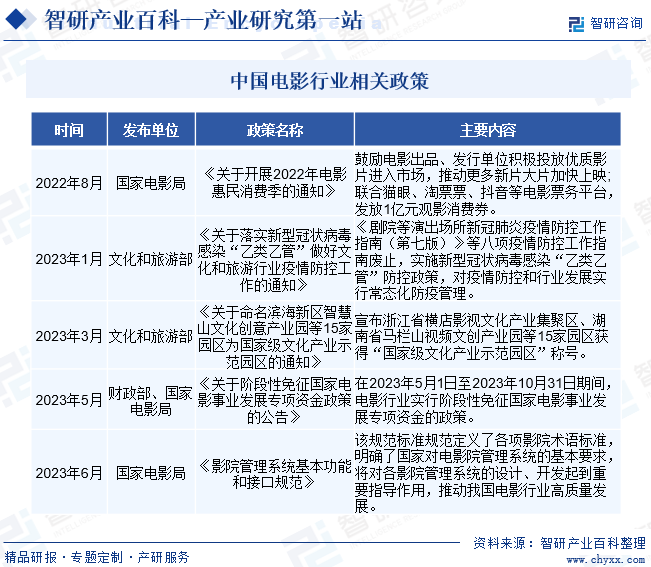 中国电影行业相关政策