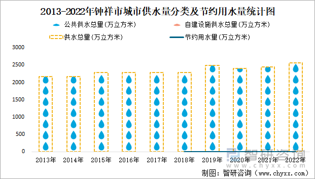 2013-2022年钟祥市城市供水量分类及节约用水量统计图