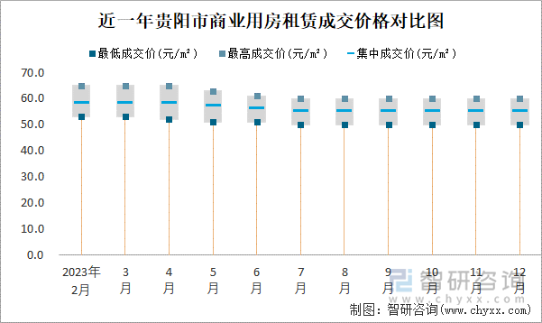 近一年贵阳市商业用房租赁成交价格对比图