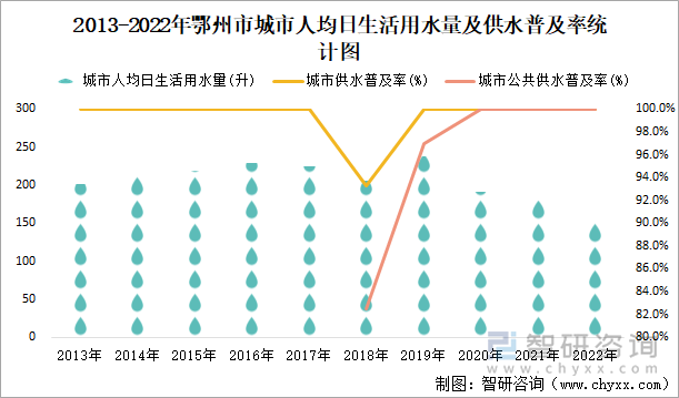 2013-2022年鄂州市城市人均日生活用水量及供水普及率统计图