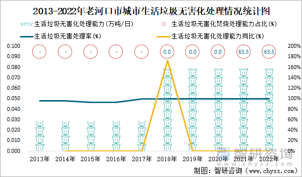 2013-2022年老河口市城市生活垃圾无害化处理情况统计图