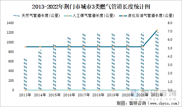 2013-2022年荆门市城市3类燃气管道长度统计图