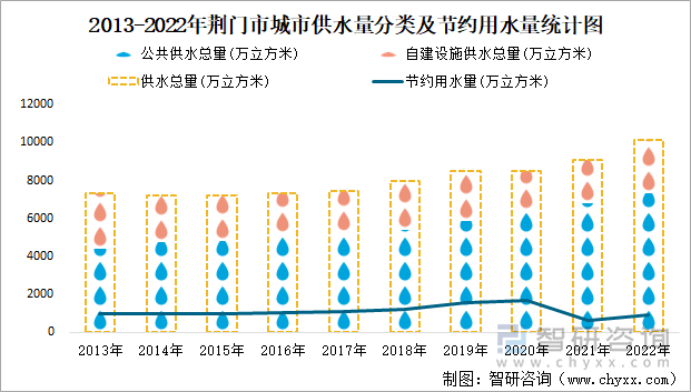 2013-2022年荆门市城市供水量分类及节约用水量统计图