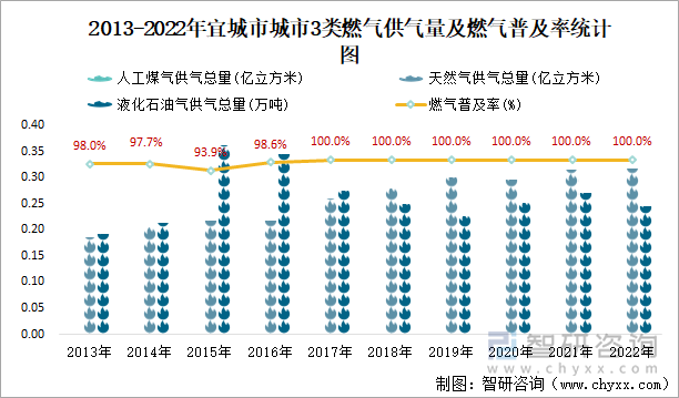 2013-2022年宜城市城市3类燃气供气量及燃气普及率统计图