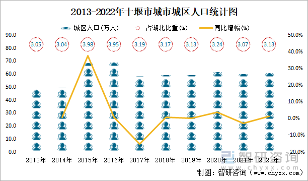 2013-2022年十堰市城市城区人口统计图