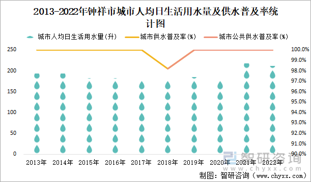 2013-2022年钟祥市城市人均日生活用水量及供水普及率统计图