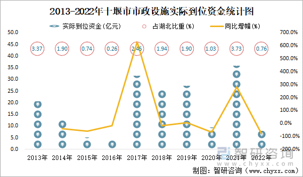 2013-2022年十堰市市政设施实际到位资金统计图