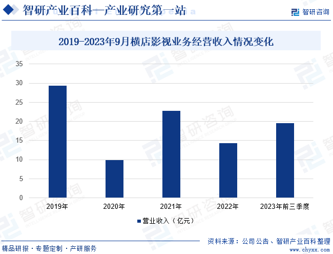 2019-2023年9月横店影视业务经营收入