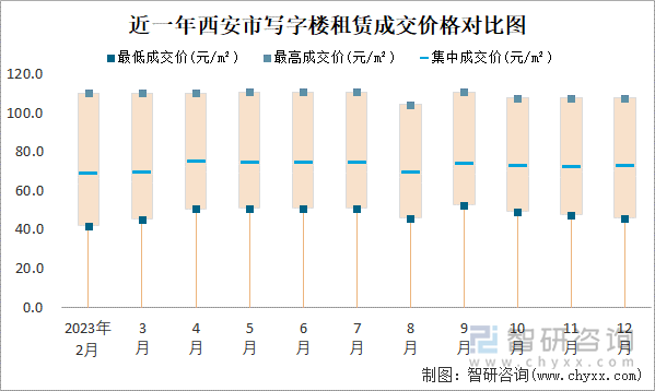 近一年西安市写字楼租赁成交价格对比图