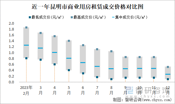 近一年昆明市商业用房租赁成交价格对比图