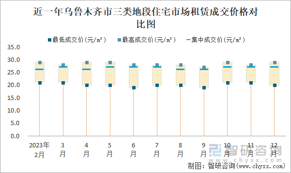 近一年乌鲁木齐市三类地段住宅市场租赁成交价格对比图