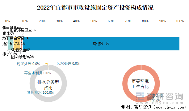 2022年宜都市市政设施固定资产投资构成情况