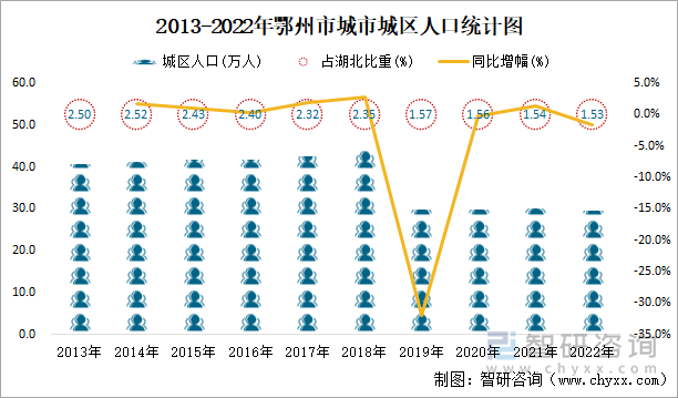 2013-2022年鄂州市城市城区人口统计图