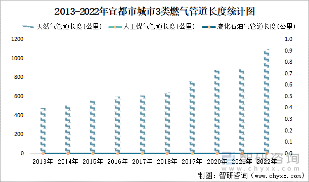 2013-2022年宜都市城市3类燃气管道长度统计图