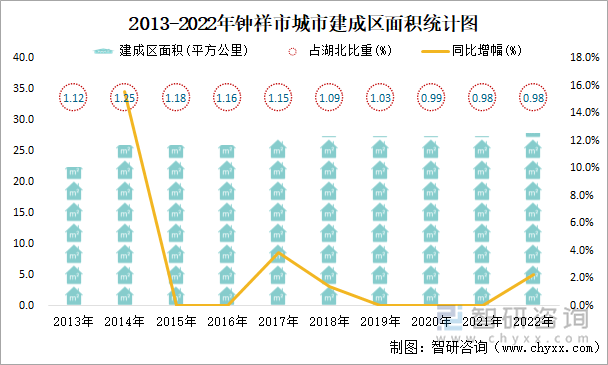 2013-2022年钟祥市城市建成区面积统计图