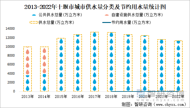 2013-2022年十堰市城市供水量分类及节约用水量统计图