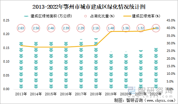 2013-2022年鄂州市城市建成区绿化情况统计图