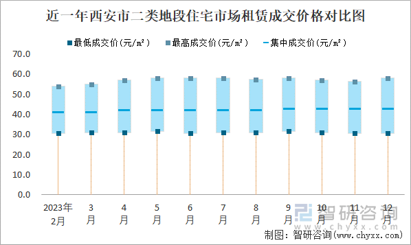 近一年西安市二类地段住宅市场租赁成交价格对比图