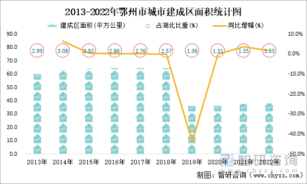 2013-2022年鄂州市城市建成区面积统计图