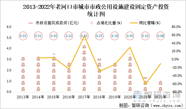 2013-2022年老河口市城市市政公用设施建设固定资产投资统计图