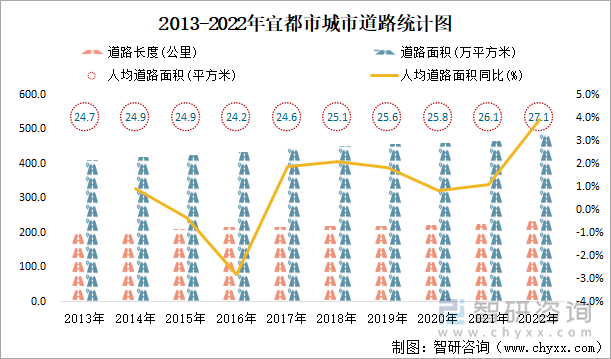 2013-2022年宜都市城市道路统计图