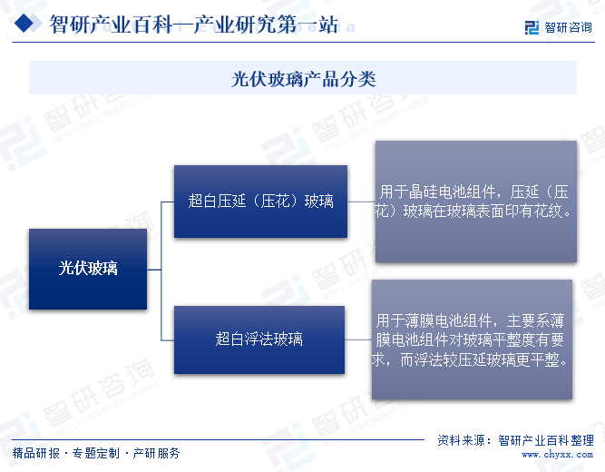 光伏玻璃产品分类