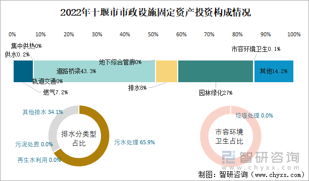 2022年十堰市市政设施固定资产投资构成情况