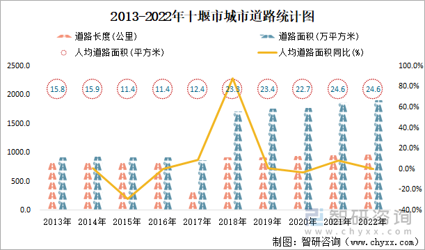 2013-2022年十堰市城市道路统计图