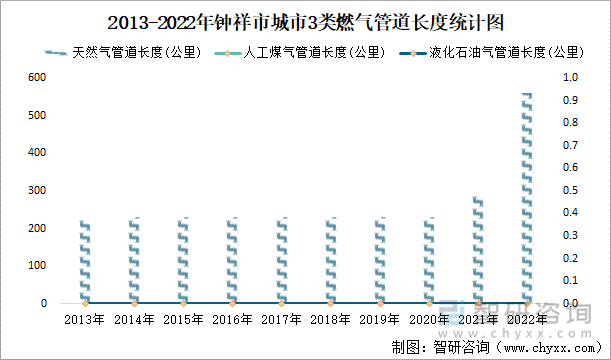 2013-2022年钟祥市城市3类燃气管道长度统计图