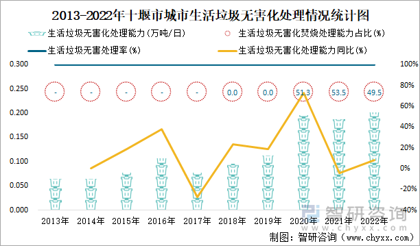 2013-2022年十堰市城市生活垃圾无害化处理情况统计图