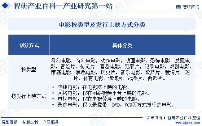 电影按类型及发行上映方式分类