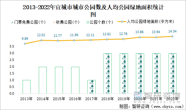 2013-2022年宜城市城市公园数及人均公园绿地面积统计图