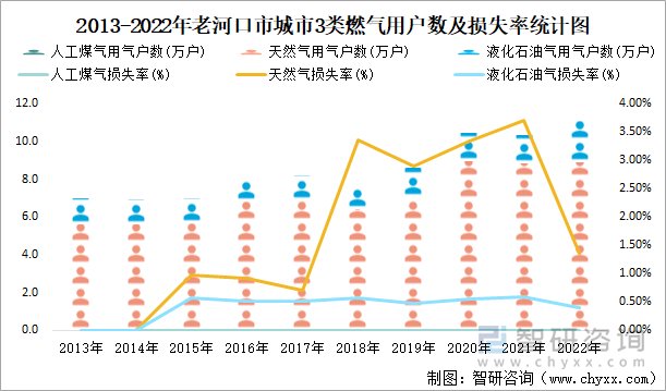 2013-2022年老河口市城市3类燃气用户数及损失率统计图