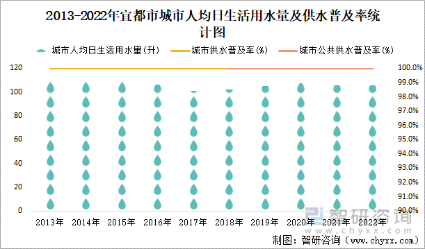 2013-2022年宜都市城市人均日生活用水量及供水普及率统计图