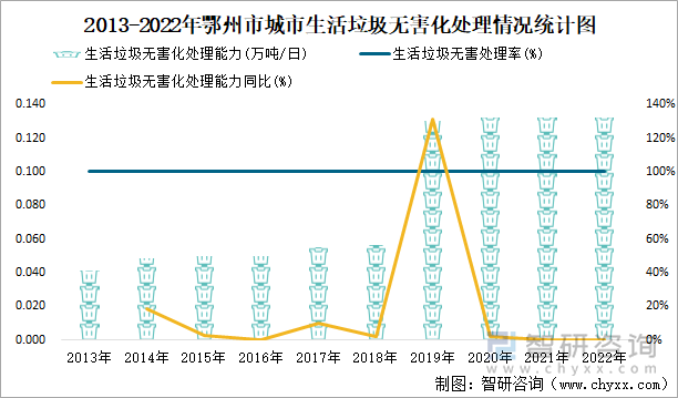 2013-2022年鄂州市城市生活垃圾无害化处理情况统计图