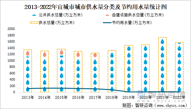 2013-2022年宜城市城市供水量分类及节约用水量统计图