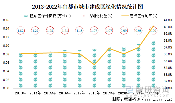 2013-2022年宜都市城市建成区绿化情况统计图