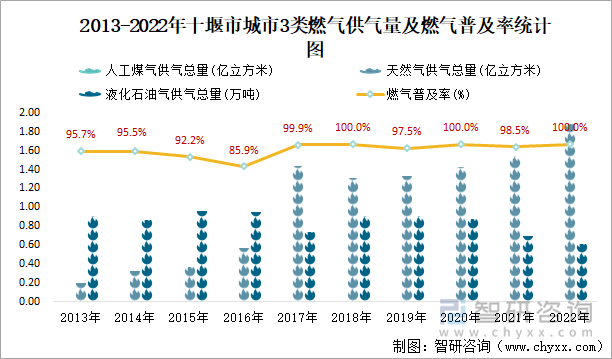 2013-2022年十堰市城市3类燃气供气量及燃气普及率统计图