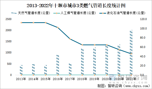 2013-2022年十堰市城市3类燃气管道长度统计图