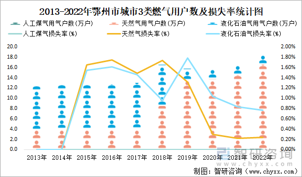 2013-2022年鄂州市城市3类燃气用户数及损失率统计图