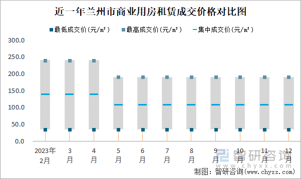 近一年兰州市商业用房租赁成交价格对比图