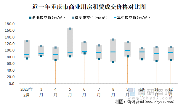 近一年重庆市商业用房租赁成交价格对比图