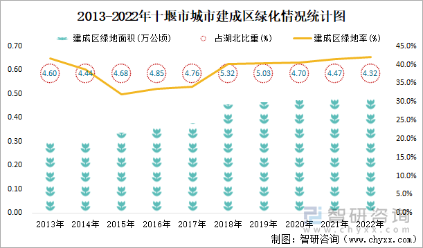 2013-2022年十堰市城市建成区绿化情况统计图