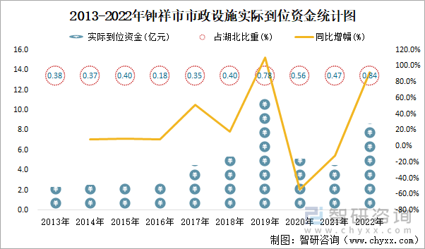 2013-2022年钟祥市市政设施实际到位资金统计图