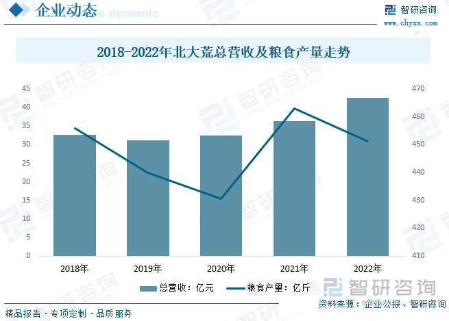 2018-2022年北大荒总营收及粮食产量走势