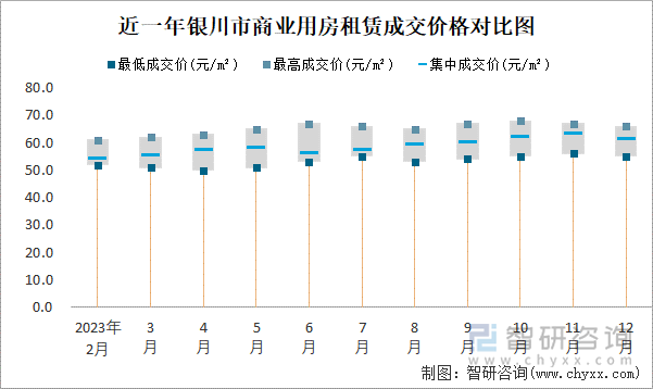 近一年银川市商业用房租赁成交价格对比图