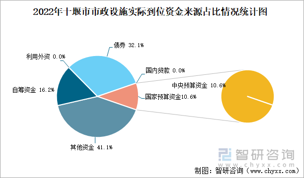 2022年十堰市市政设施实际到位资金来源占比情况统计图