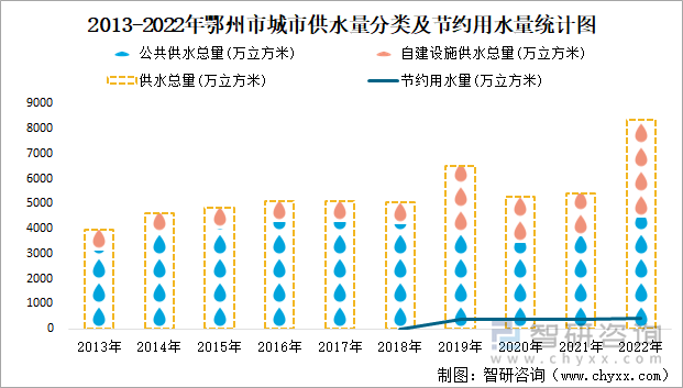 2013-2022年鄂州市城市供水量分类及节约用水量统计图