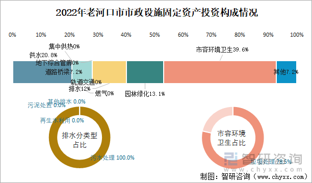 2022年老河口市市政设施固定资产投资构成情况