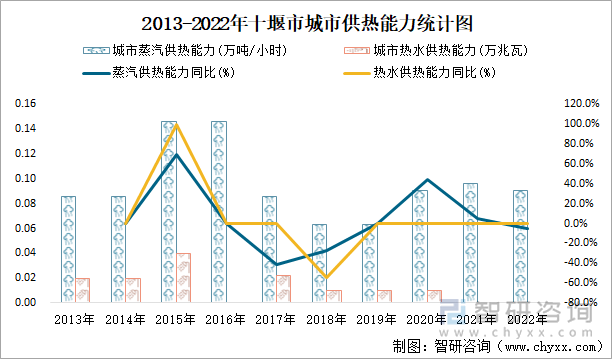 2013-2022年十堰市城市供热能力统计图